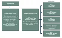 Click the image to view a flow chart of how funds are moved in hard lockbox