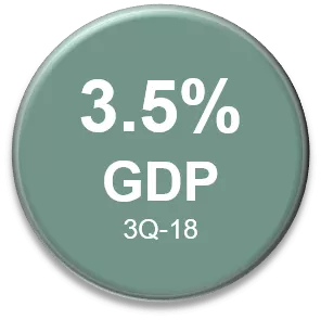 3Q-18 GDP = 3.5%