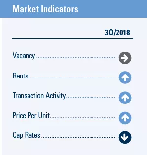 Inland Empire market indicators