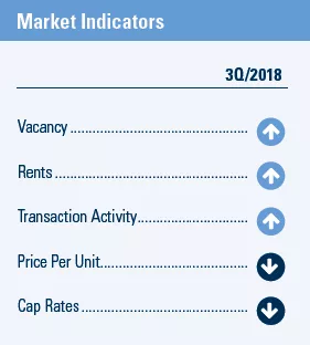 3Q 2018 Market Indicators for Las Vegas