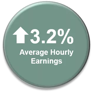 Average hourly earnings rose 3.2%