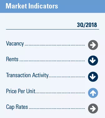 Orange County Market Indicators