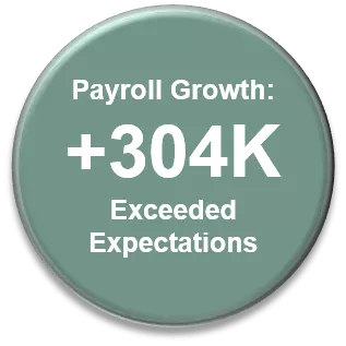 Payroll growth of +304,000 exceeded expectations