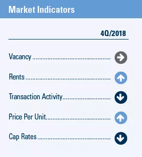 Phoenix Q4 2018 market report indicators