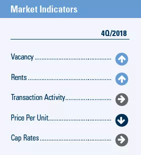 Kansas City market indicators for Q4 2018