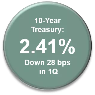 10-year Treasury equals 2.41%, down 28 bps in first quarter