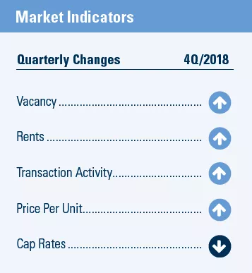 Dallas 4Q2018 market indicators
