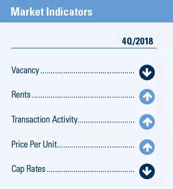 Inland Empire Market Indicators for 4Q2018