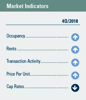 Manufactured Housing Market Indicators