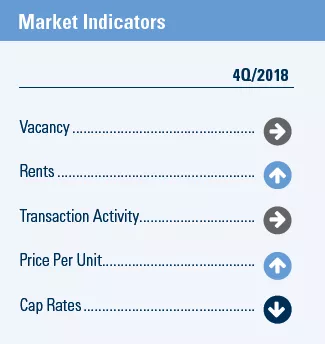 Orange County California market indicators for Q4 2018