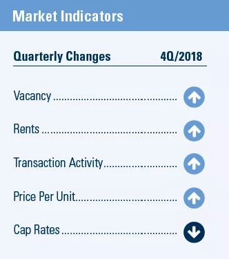 San Diego Q4 2018 Market Indicators graphic