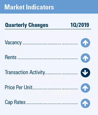 1Q Denver market indicators