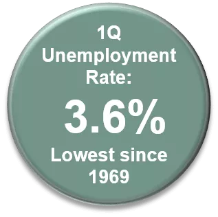 1Q Unemployment = 3.6%; lowest since 1969