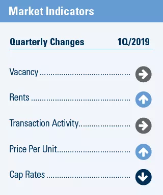 Q1 Las Vegas Multifamily Market Report indicators
