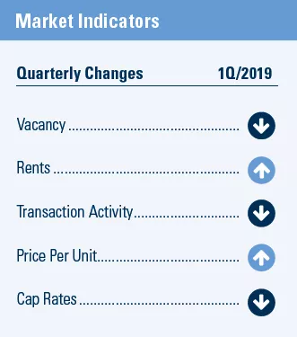 Tucson market report indicators for 1Q 2019