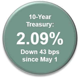 10-year Treasury is 2.09%, down 43 bps since May 1