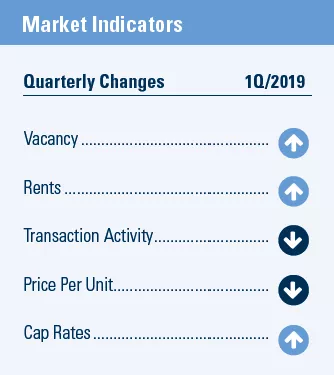 Q1 market indicators for Inland Empire multifamily market