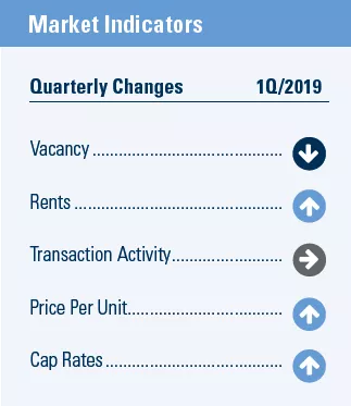 Market Indicators for Kansas City Q1 multifamily market