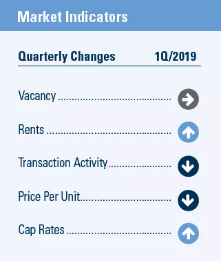Q1 2019 Market Indicators for Orange County, California multifamily market