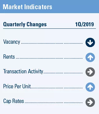 Q1 2019 San Diego multifamily market indicators