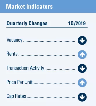Albuquerque Q1 multifamily market indicators
