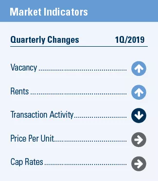 Dallas-Fort Worth Multifamily market indicators Q1 2019
