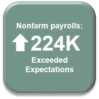 Nonfarm payrolls increased 224,000 in June, which exceeded expectations