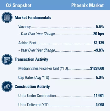 Q2 Phoenix multifamily market snapshot