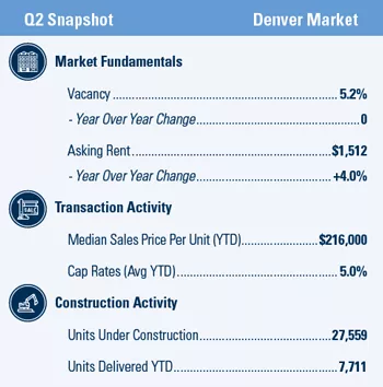 Q2 2019 Denver Market Snapshot