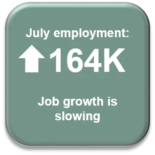 July employment was up 164,000; job growth is slowing