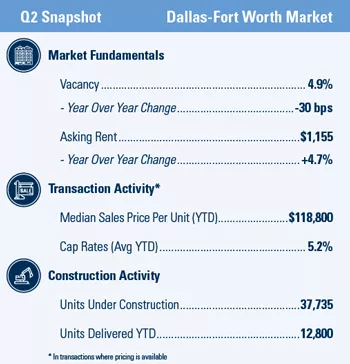 Dallas market Q2 snapshot
