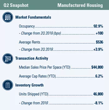 Manufactured Housing Market Indicators Snapshot