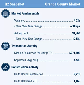 Orange County Q2 2019 market snapshot