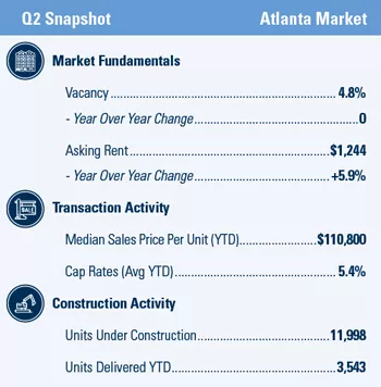 Atlanta Q2 market snapshot