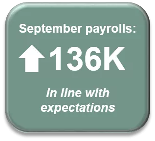 September payrolls were up 136,000, in line with expectations