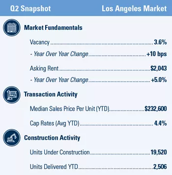 Los Angeles Q2 2019 market snapshot