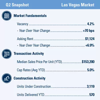 Las Vegas Q2 market snapshot