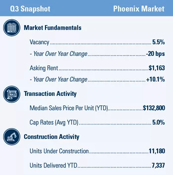 Phoenix Q3 multifamily market snapshot