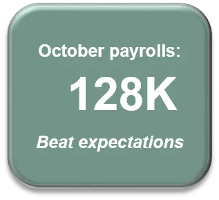 October 2019 payrolls grew by 128,000, beating expectations