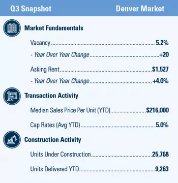 Q3_Denver-Snapshot_2019