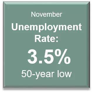 November 2019 unemployment rate of 3.5% is a 50-year low