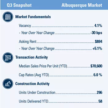Albuquerque Q3 2019 market snapshot