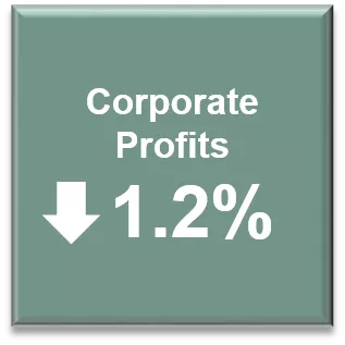 Corporate Profits down 1.2%
