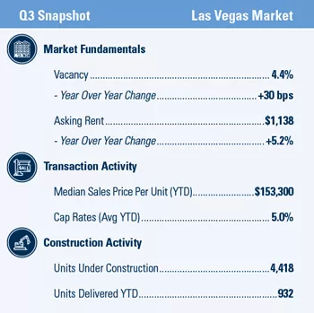 Las Vegas Q3 2019 market snapshot
