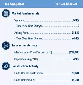 Denver 4Q 2019 market snapshot