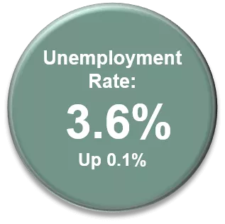 Unemployment rate = 3.6%, up 0.1%