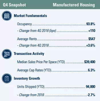 Manufactured Housing Market Snapshot - 4Q 2019