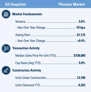 Phoenix 4Q 2019 market snapshot