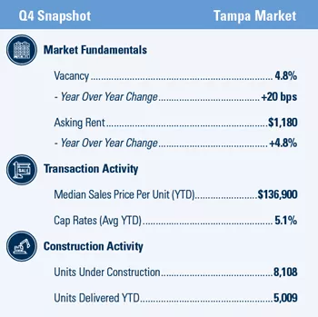 Tampa 4Q2019 market snapshot