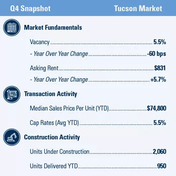 Tucson Q4 2019 market snapshot